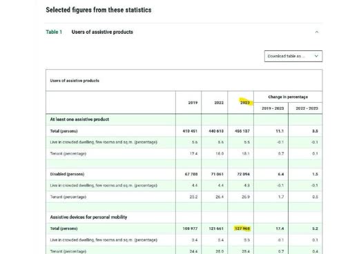 First page of the Statistics Norway 2023 assistive device data sheet
